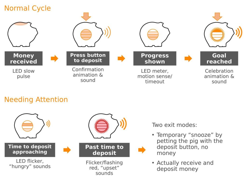 Interaction state diagram for the connected piggy bank: the normal deposit cycle and the needing-attention states