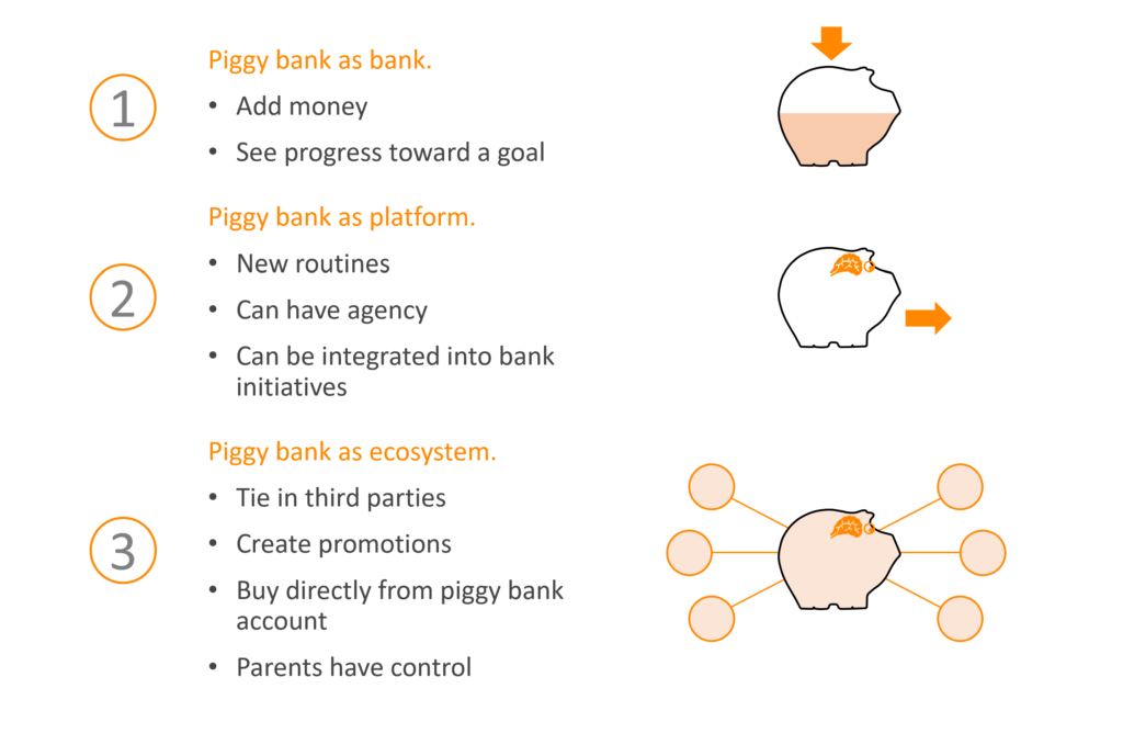 Concept diagram of three roles for the connected piggy bank: bank, platform, and ecosystem