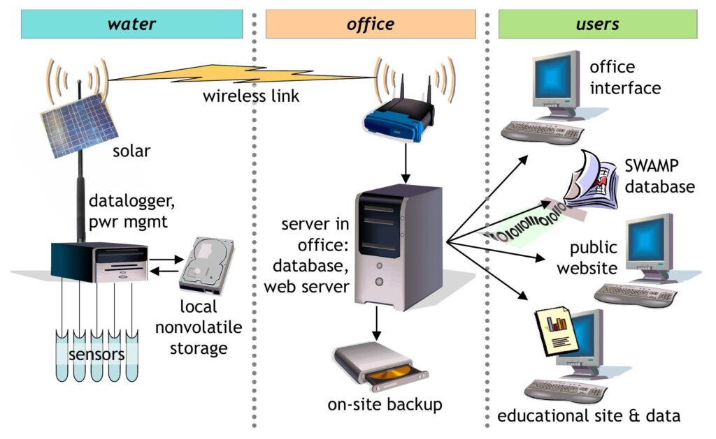 System overview diagram in three columns: solar-powered sensor rig in the water, database and web server in the office, and four user interfaces