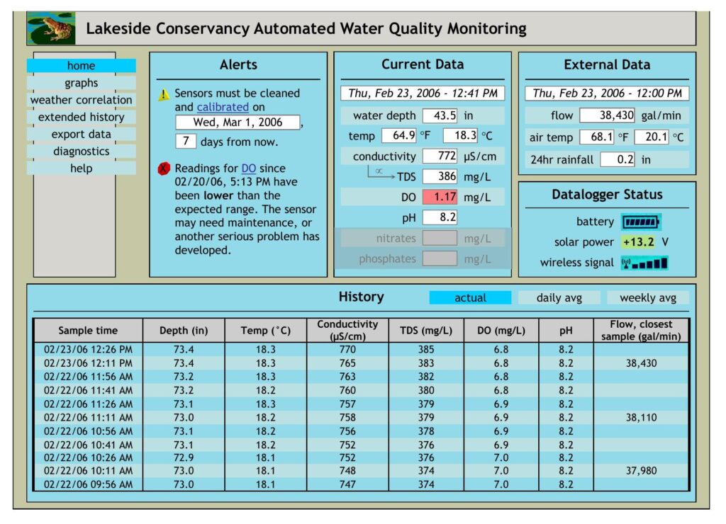 Office interface mockup: alerts, current sensor data, external weather data, datalogger status, and a history table