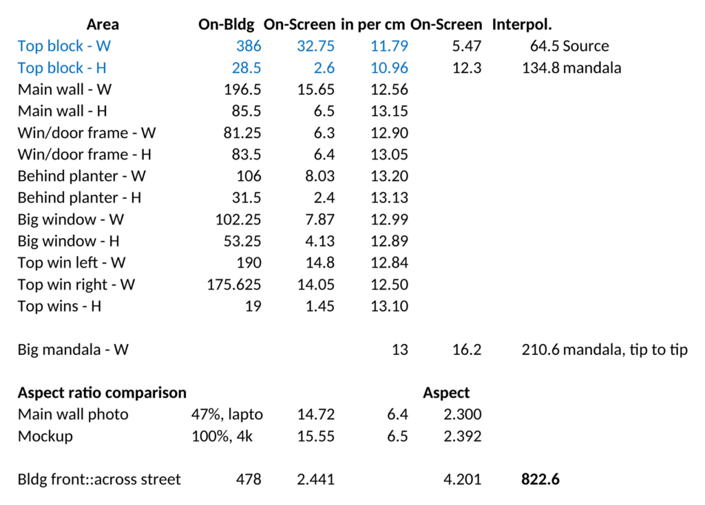 A spreadsheet listing seven building features as thirteen dimensions, each with its measurement on the building, its measurement on screen, and the ratio between them in inches per centimeter.