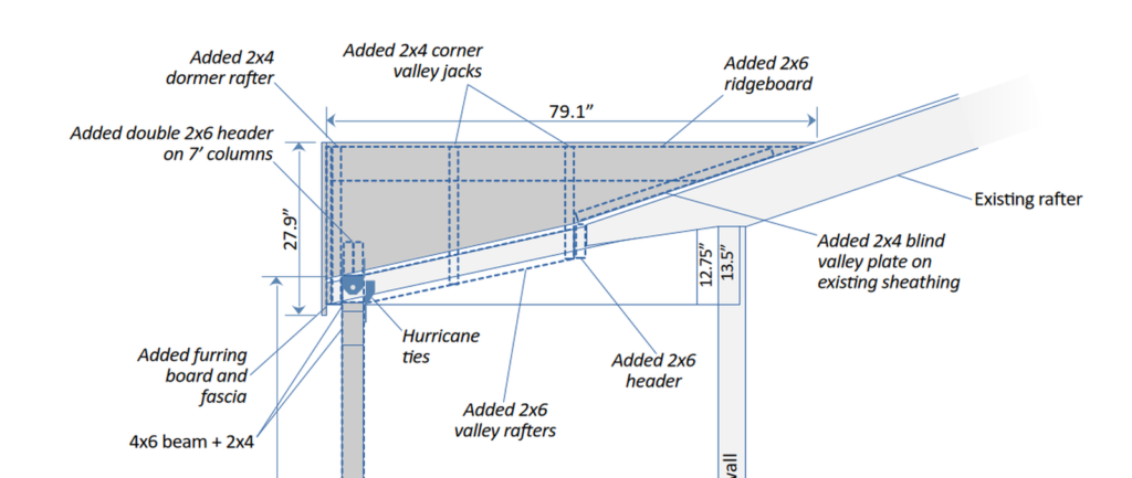 A close crop of the framing detail side view, showing each added member named and sized with lead lines: added 2x4 dormer rafter, added 2x4 corner valley jacks, added 2x6 ridgeboard, added double 2x6 header on seven foot columns, added 2x6 valley rafters, added 2x6 header, added 2x4 blind valley plate on existing sheathing, hurricane ties, added furring board and fascia, and a 4x6 beam plus 2x4, alongside dimensions of 79.1 inches, 27.9 inches, 12.75 and 13.5 inches