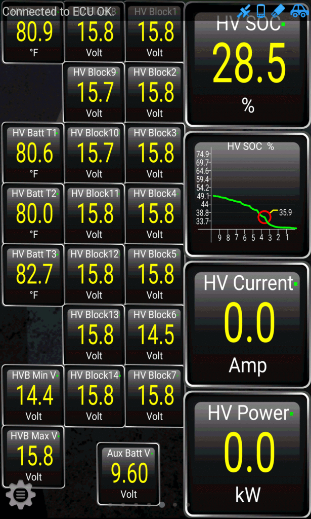 A custom Torque app dashboard showing hybrid pack telemetry: fourteen block voltages laid out in a grid, thirteen of them reading 15.7 to 15.8 volts while HV Block 6 reads 14.5, alongside pack state of charge at 28.5 percent, a state-of-charge trend graph declining to a marked inflection point at 35.9, HV current at zero amps, and three battery temperatures around 80 degrees Fahrenheit